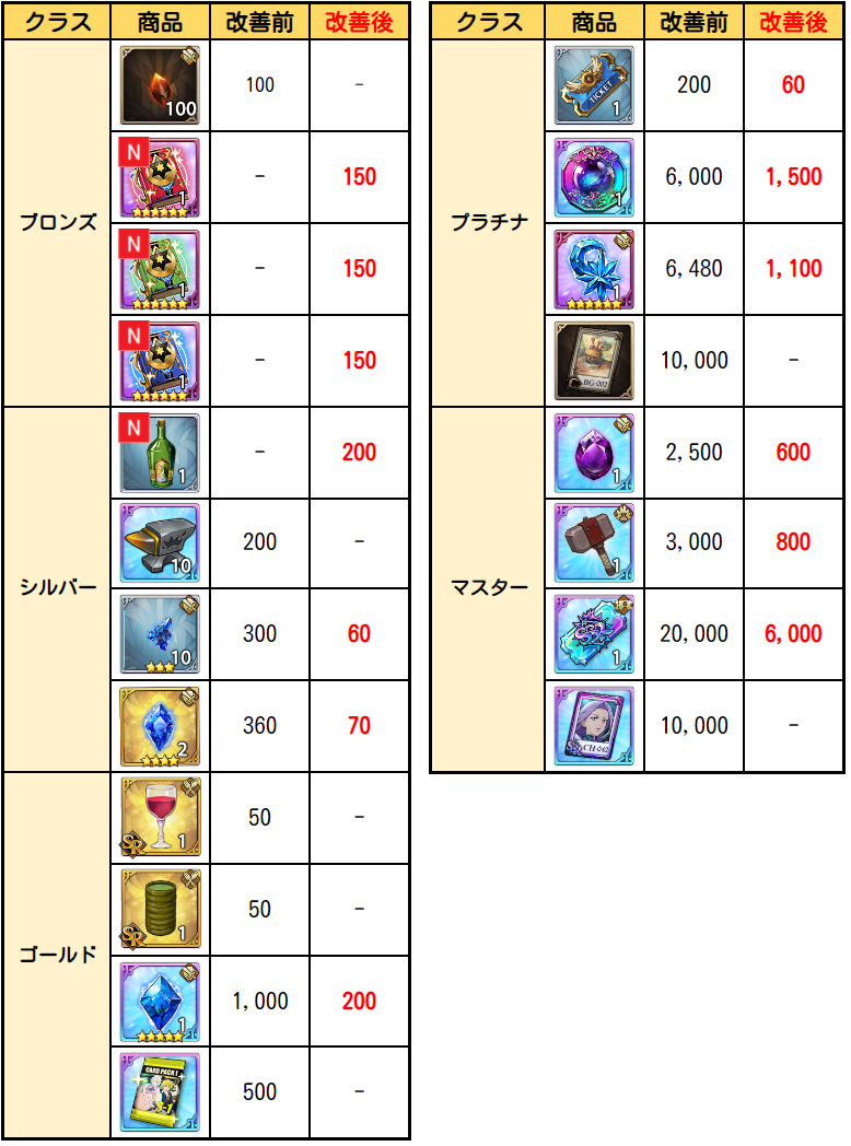 3/17(木)13:20更新】【12:00終了】3/17(木)メンテナンス内容のご案内 | 七つの大罪～光と闇の交戦・グランドクロス（グラクロ）～