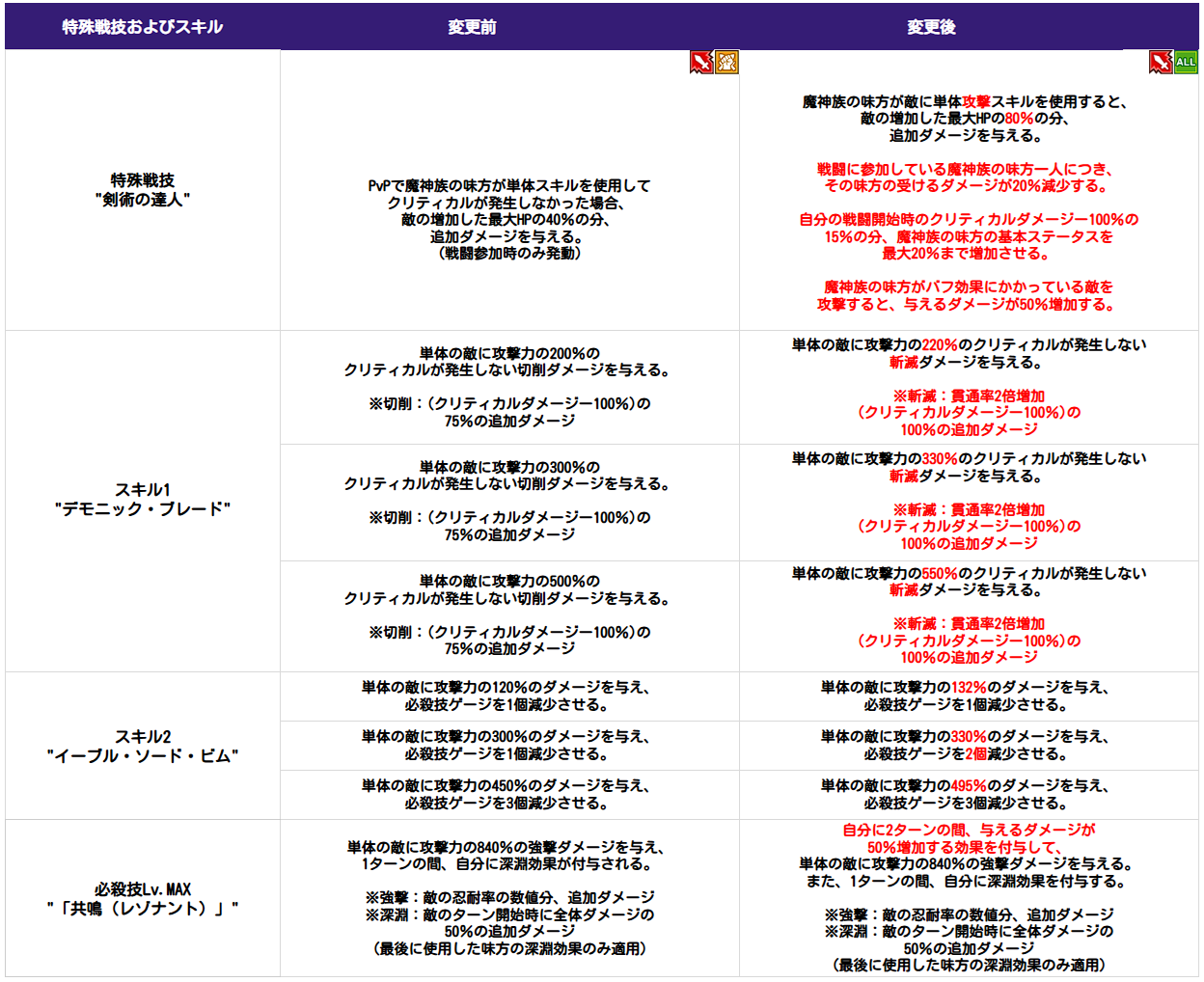 12:00終了】9/18(木)メンテナンス内容のご案内 | 七つの大罪～光と闇の