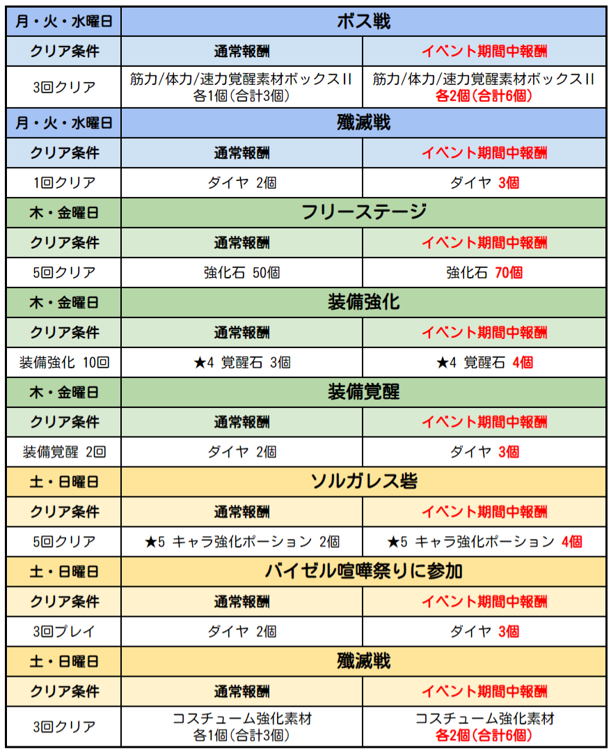 1月第2週目イベントスケジュールのお知らせ 七つの大罪 光と闇の交戦 グランドクロス グラクロ