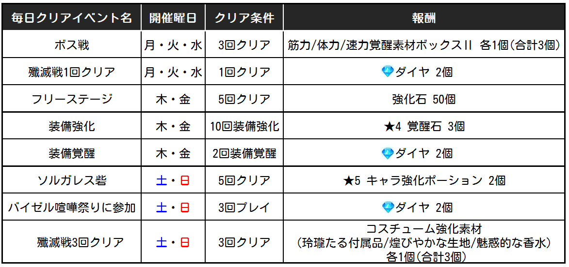 5月第1週目イベントスケジュールのお知らせ 七つの大罪 光と闇の交戦 グランドクロス グラクロ